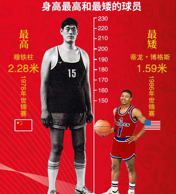 男篮世界杯5大冷知识:最萌身高差达69cm,1人在乔丹头上砍50分