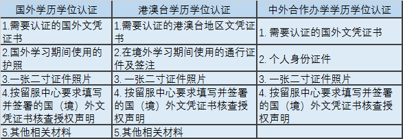 此外,為保證認證辦理進程,同時持有國外源語言證書及英語證書的申請人