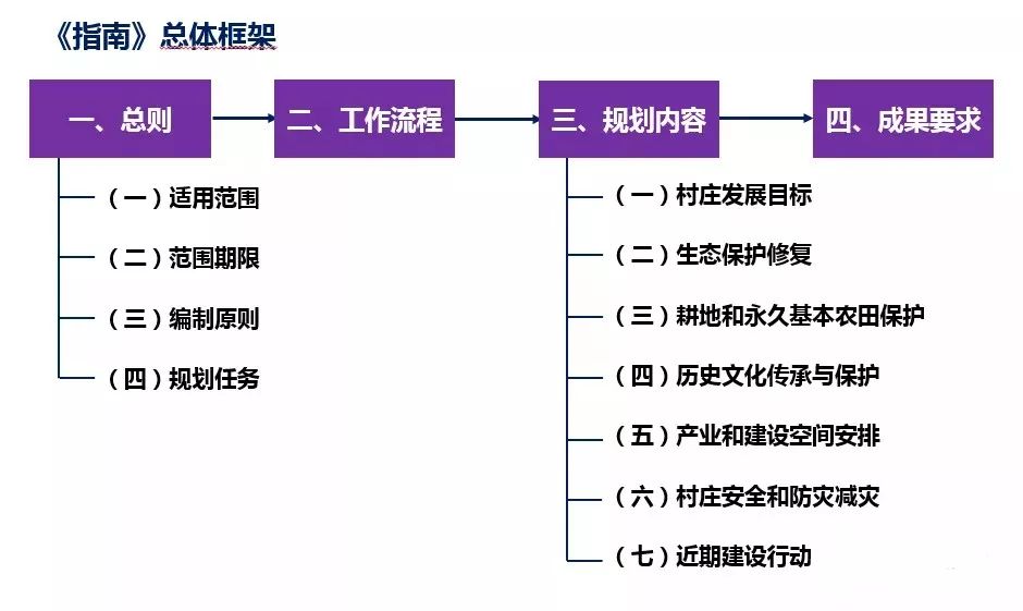 村庄规划编制