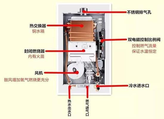 燃气热水器工作原理燃气热水器按照工作方式分为直排式,烟道式,强排式