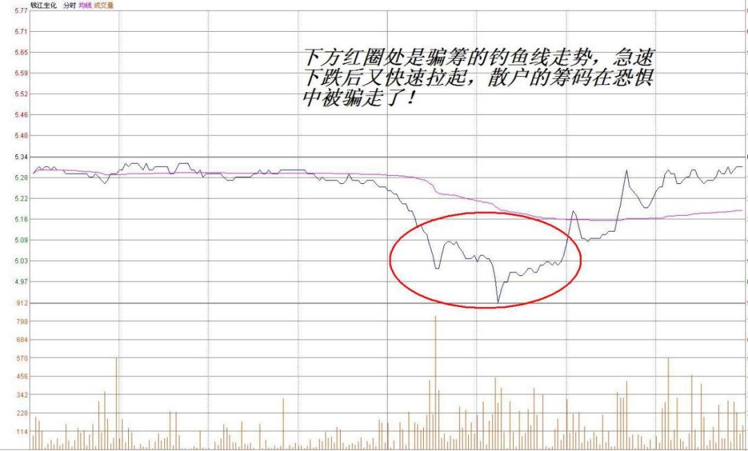 它們對市場的反應,要比短期均線dif在時間上提前.