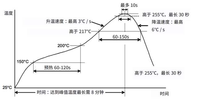 图6:可传递适当热能量的回流炉温度曲线图7:可传递适当热能量的波峰