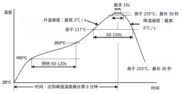 波峰焊炉温曲线图标准图片