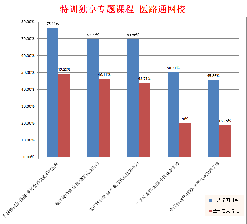 医路通网校的特训营各类别学习进度统计表(柱状统计图)