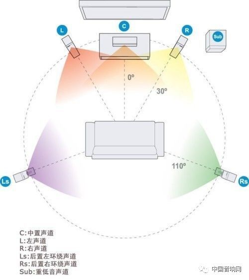 对于5.1声道音箱,它则在4.