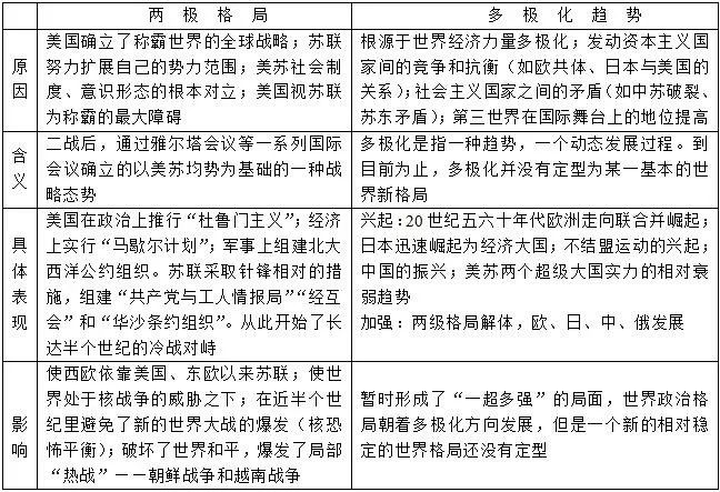 (二,二战后世界格局的演变