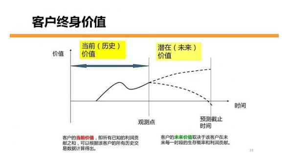 客户的生命周期价值或客户终身价值(clv)表示客户在其生命周期中期望