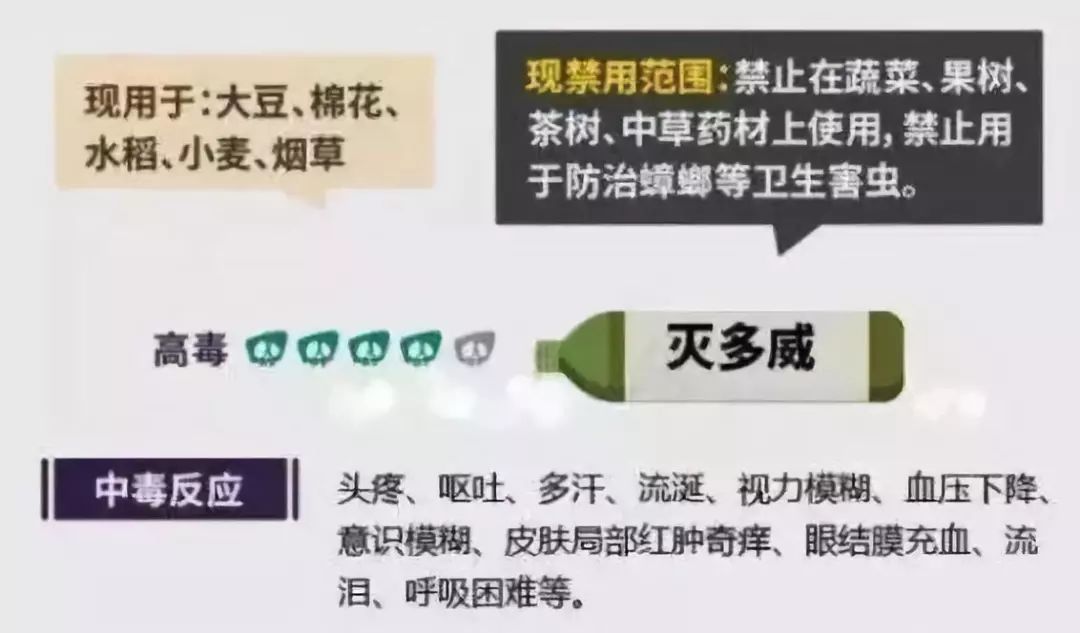 使用风险监测和评估结果,涕灭威,克百威,甲拌磷,甲基异硫磷,氧乐果,水