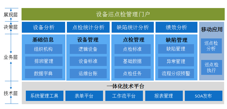 在巡點檢系統門戶中全方位,多角度地查看和分析設備巡檢點結果信息,在