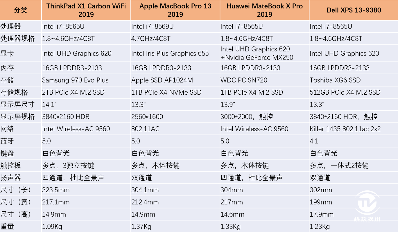戴尔xps 13-93802. 苹果macbook pro 13 20191.