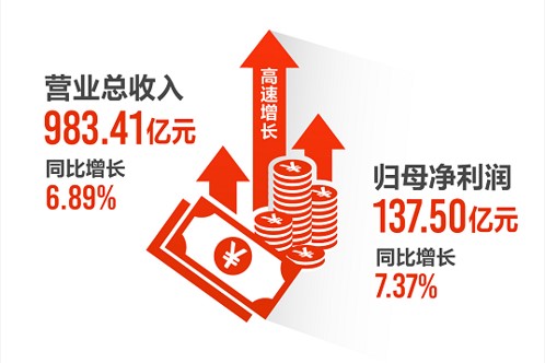 格力电器发布2019年半年报:逆势稳健增长,彰显发展韧性-家电圈官网
