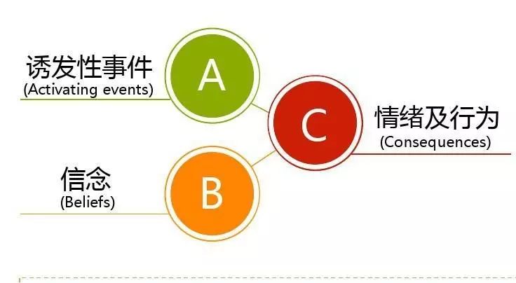 之前我给大家讲过"情绪abc理论.