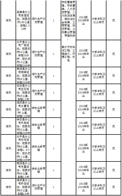 2019年云南大理州烟草专卖局公司高校毕业生招聘24人岗位表