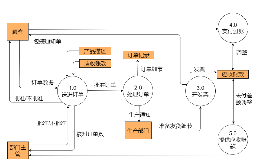 电商运营流程图模板分享