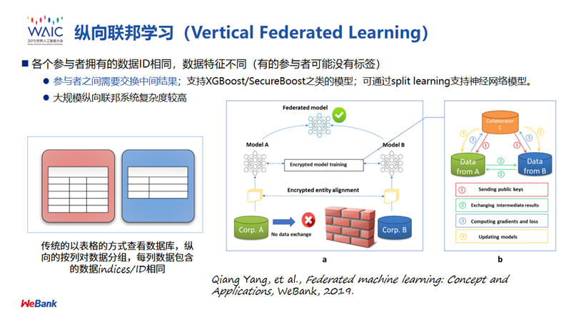 微眾銀行caio楊強聯邦學習領跑人工智能最後一公里