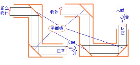 趣味科学实验 火山爆发 自制潜望镜 潜望镜是利用光的两次反射原理