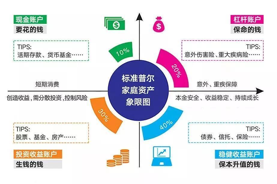 金字塔原理理财金字塔的原理是:最底层较宽较稳健,它是建立理财规划
