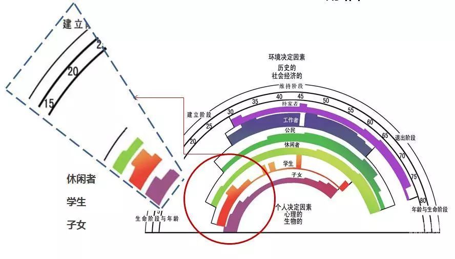 论述舒伯的生涯彩虹图图片