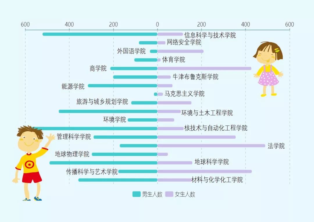 各学院新生男女比例图看完全校的情况了,让我们把目光转来看看18个