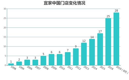 宜家在中国终于变了