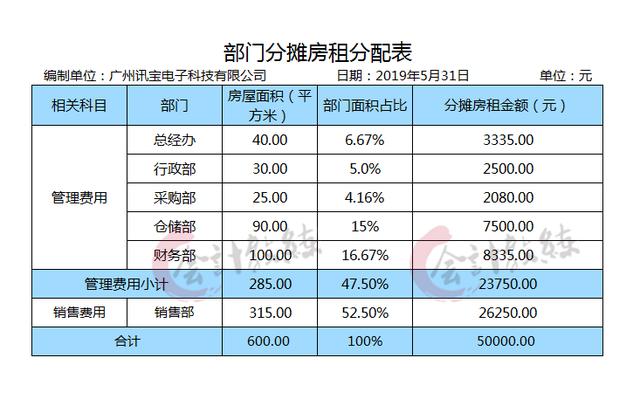 eg:5月31日,分摊本月经营场所房屋租金5000000元