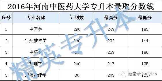 河南中醫藥大學專升本招生計劃錄取分數線彙總