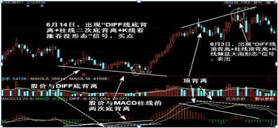 線與股價頂背離 macd柱線與股價頂背離 k線傾盆大雨形態