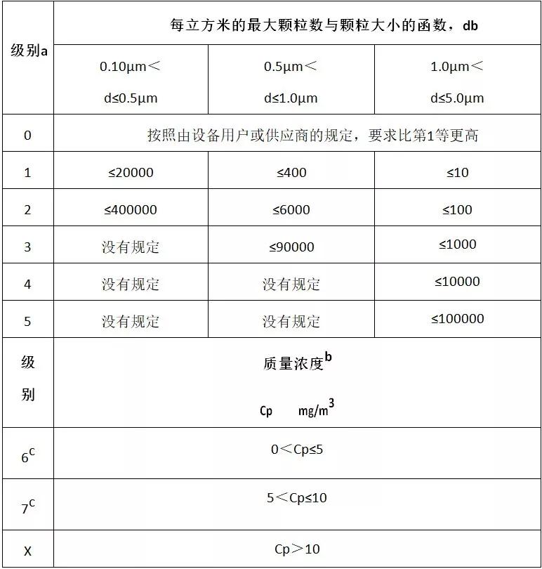 表2溼度和液態水的壓縮空氣純度等級表3壓縮空氣總油純度等級關鍵質量