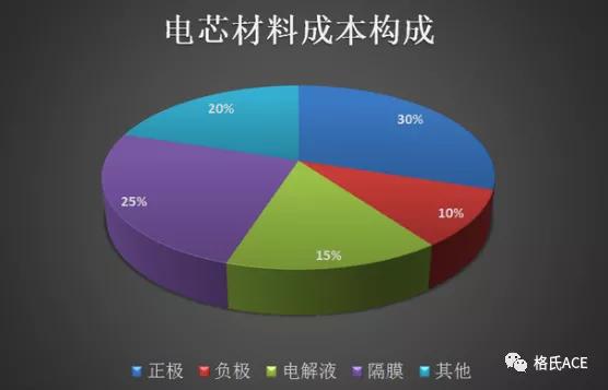 成本低,安全性好,循環壽命長,磷酸鐵鋰電池在工業領域得到廣泛應用