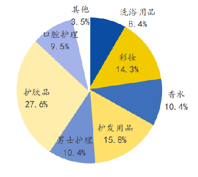 化妝品按品類劃分可分為護膚品,彩妝,護髮,洗浴,口腔護理,嬰童護理