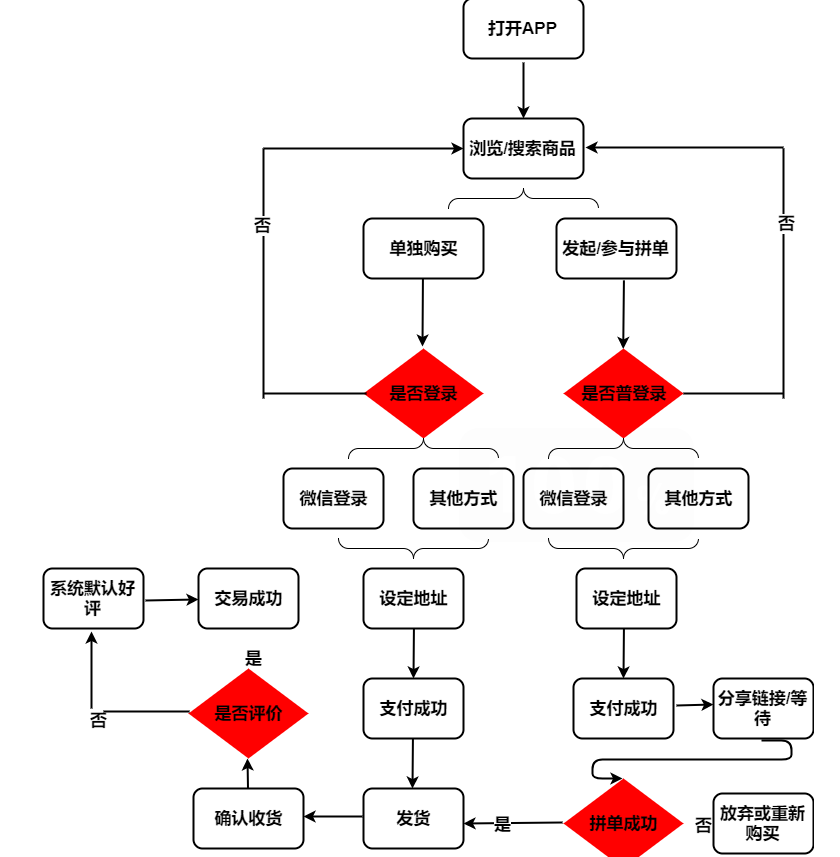 电商运营流程图模板分享