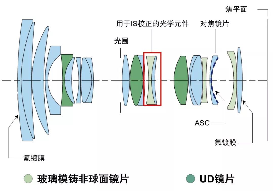 通过优化光学设计,该镜头在24mm焦距端的最近对焦距离相比ef24-70mm f