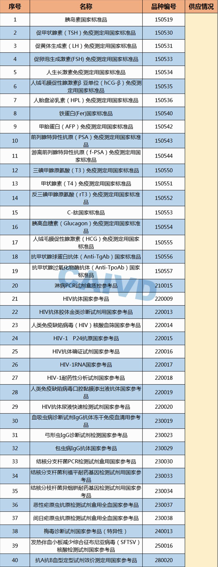 检验试剂供应