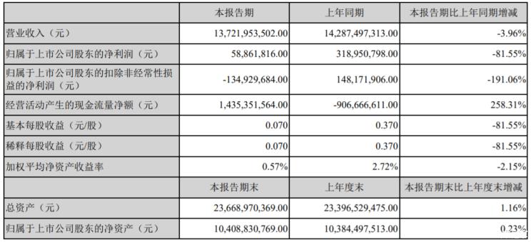 江铃汽车发布上半年年报 利润同比下滑81.55%