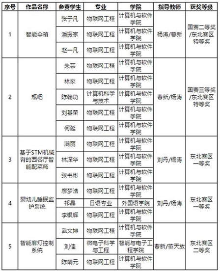 大連東軟信息學院在第十五屆博創杯全國大學生嵌入式人工智能設計賽獲