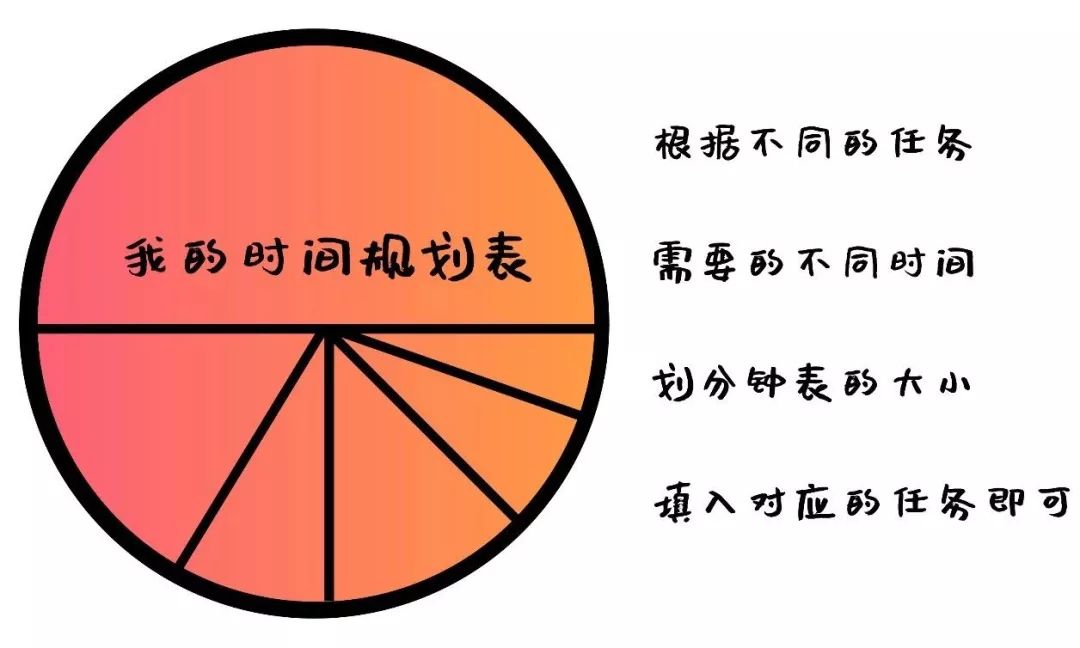 让孩子从小学习训练,这个方式除了可以让父母了解孩子时间规划的能力