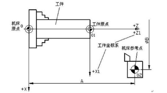 数控车床对刀的目的是什么?_坐标系