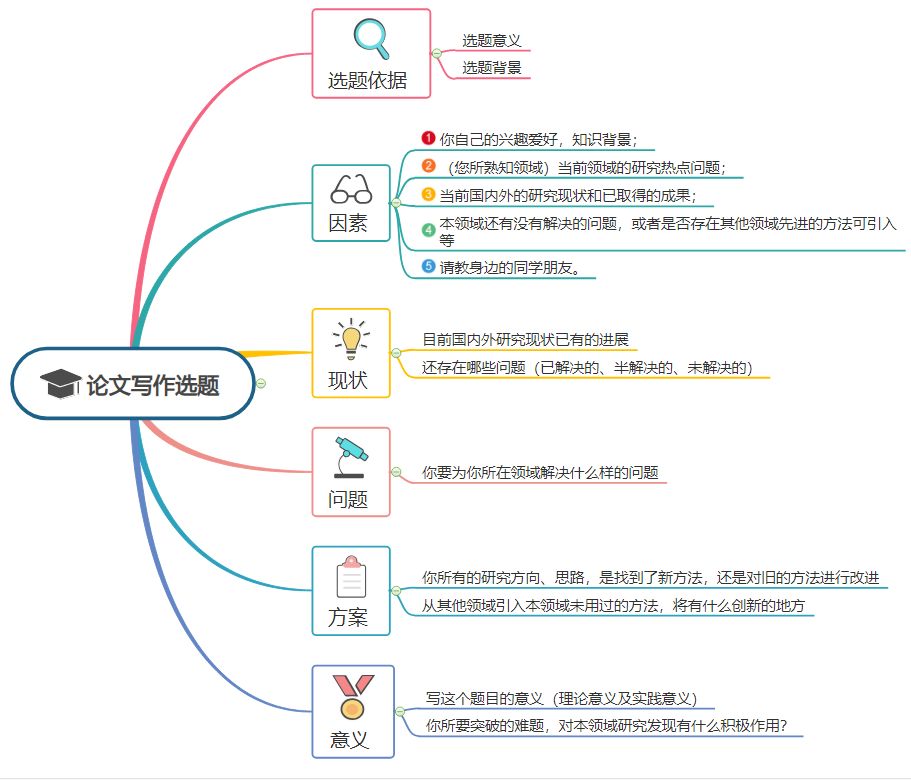 毕业论文不知如何写?思维导图给你来支招