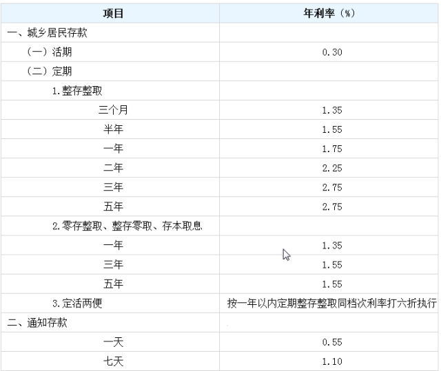 按2019年最新利率要在建行存多少錢每個月才能有5000元利息