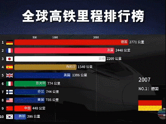 横"中国速度已不逊色于任何一位竞争对手今天中国在高铁技术领域与日