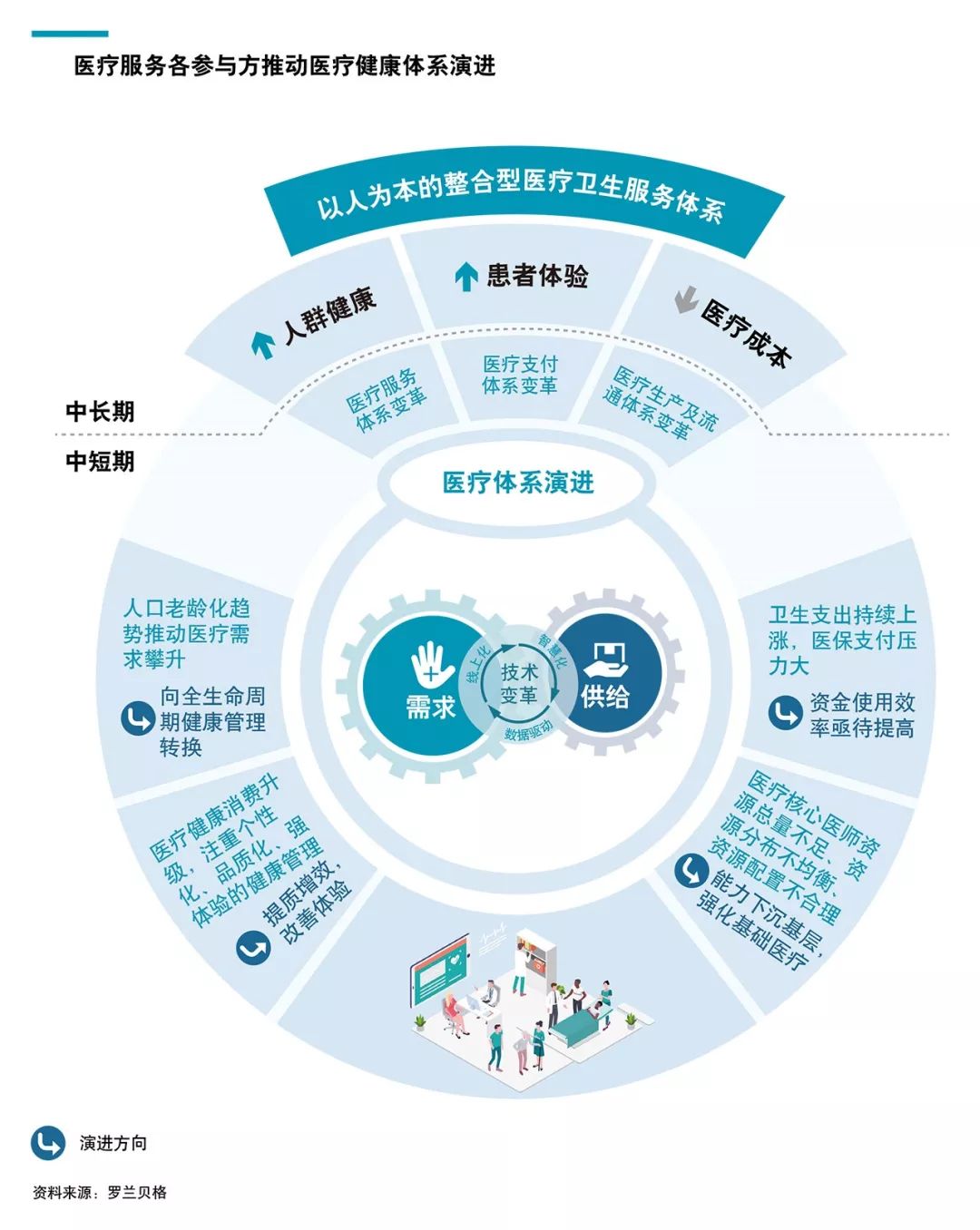 医疗服务,支付,生产及流通体系正在不断变革