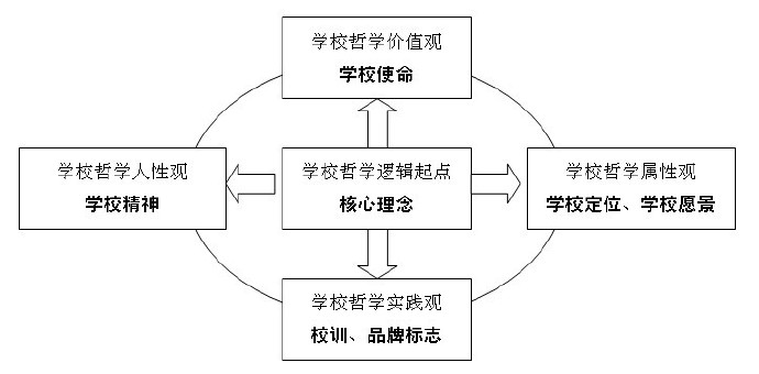 长期统领与支撑办学行为的基本思想和价值观,是学校办学的哲学体系