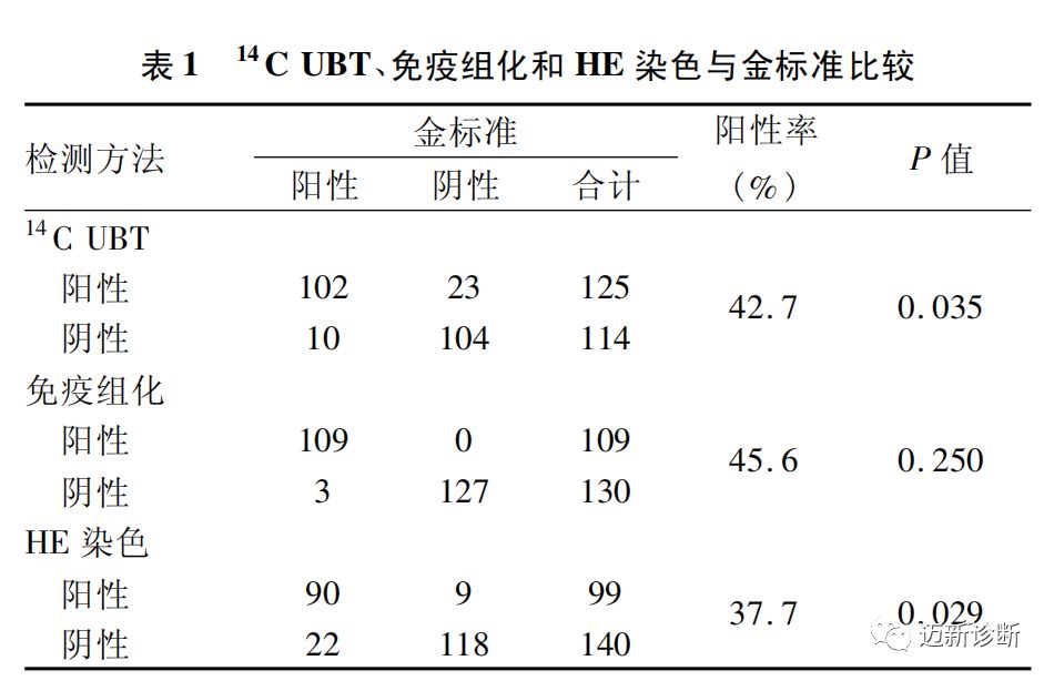 免疫組化陽性者 109 例,陰性者 130 例; he 染色陽性者 99 例,陰性者