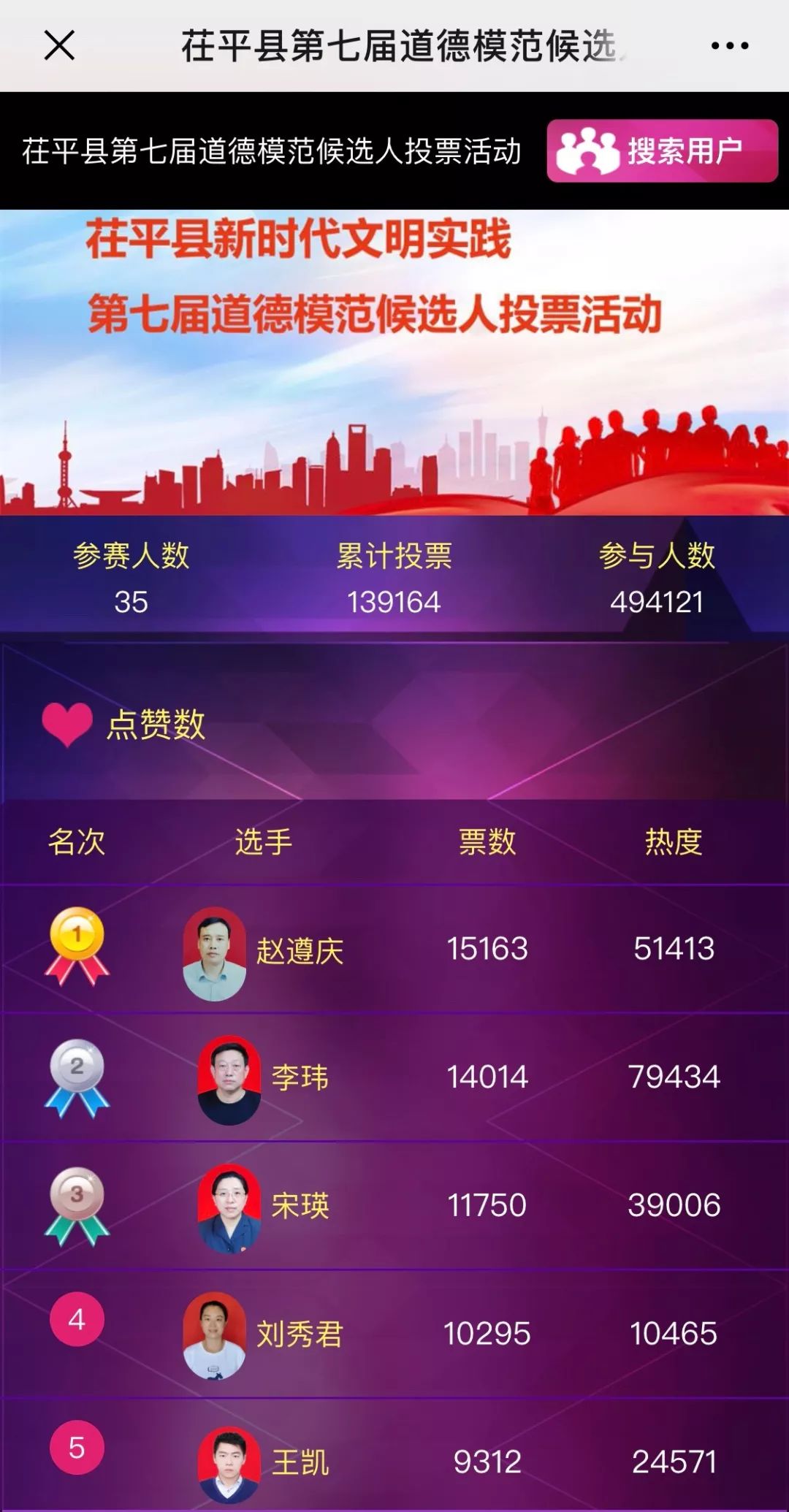 投票历时一周,小编整理了大家的投票数据