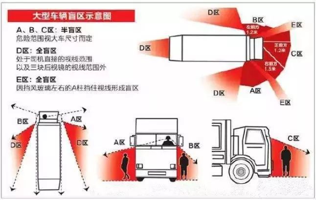 科普货车盲区那些事