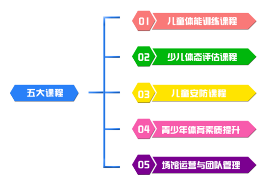 cross kid 迈乐体育推出五大核心课程体系