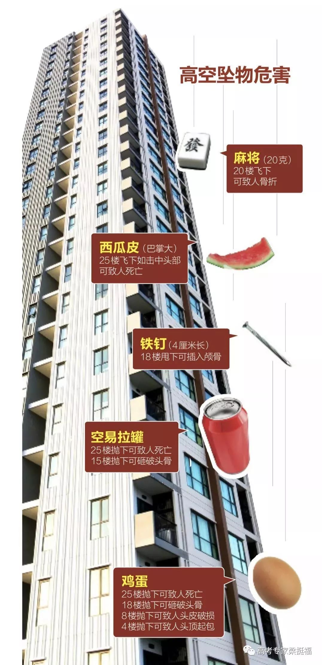 高空抛物坠物之"杀伤力"由此可见.