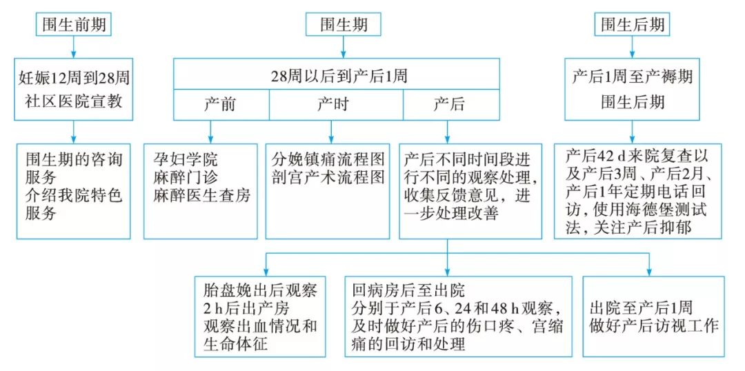 图4 和平区妇产科医院产科分娩后快速康复流程图图5 保障母婴安全应急