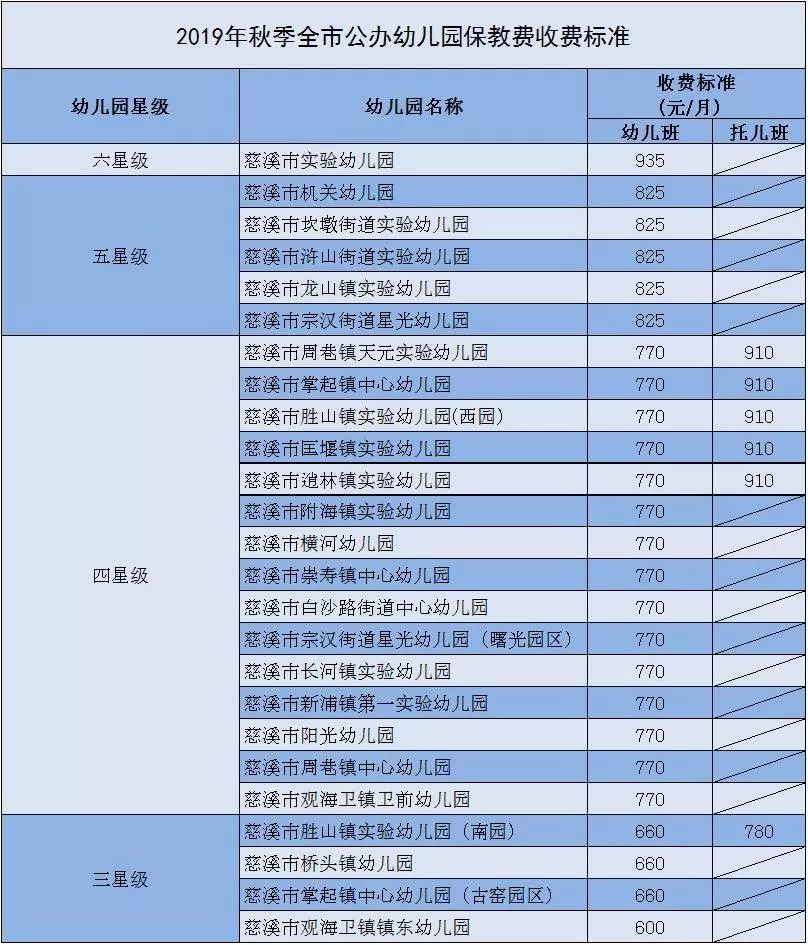 最贵7万慈溪市2019年公办幼儿园保教费和民办学校收费标准公布啦