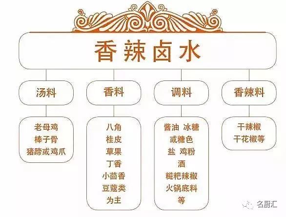 八款卤水配方六大卤料核心技术大公开